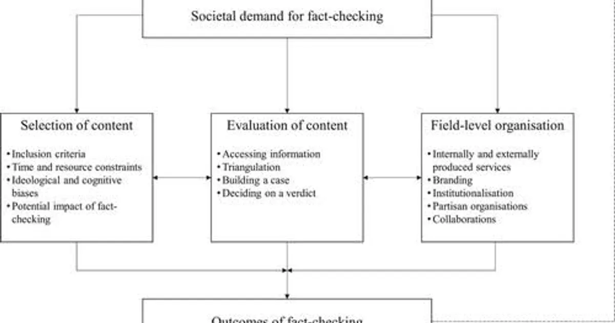 Editorial Review Standards and Fact Checking Verification Document