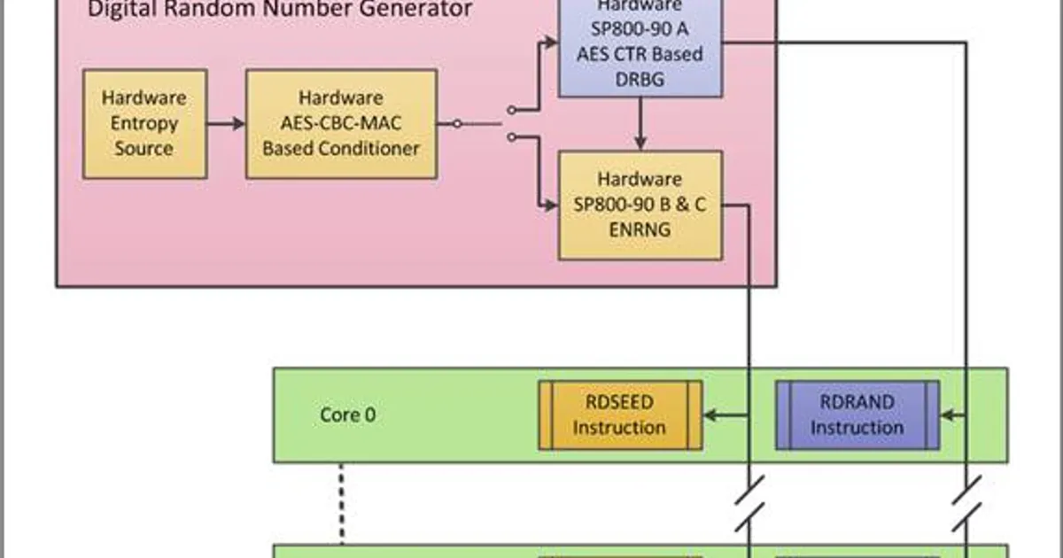 Random Number Generator Algorithm Code and Digital Fairness